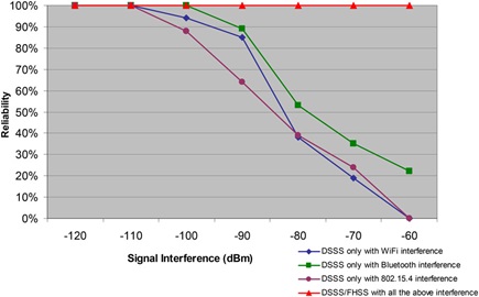 Salto de frecuencia frente a DSSS en redes 802.15.4