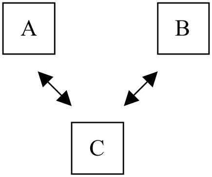 Los nodos A y B son los padres del nodo C