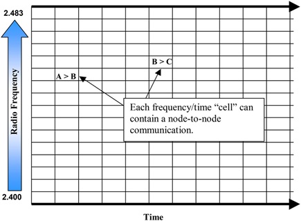 Matriz de frecuencia/tiempo