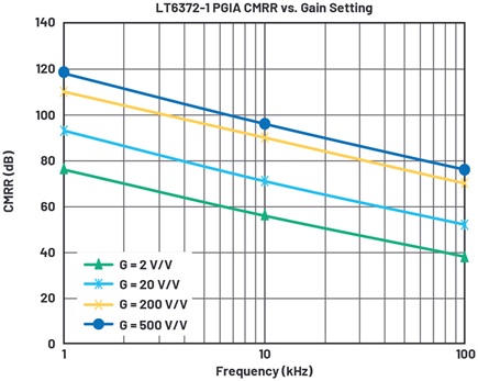 PGIA CMRR en función de la frecuencia