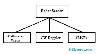 Tipos de sensores de radar