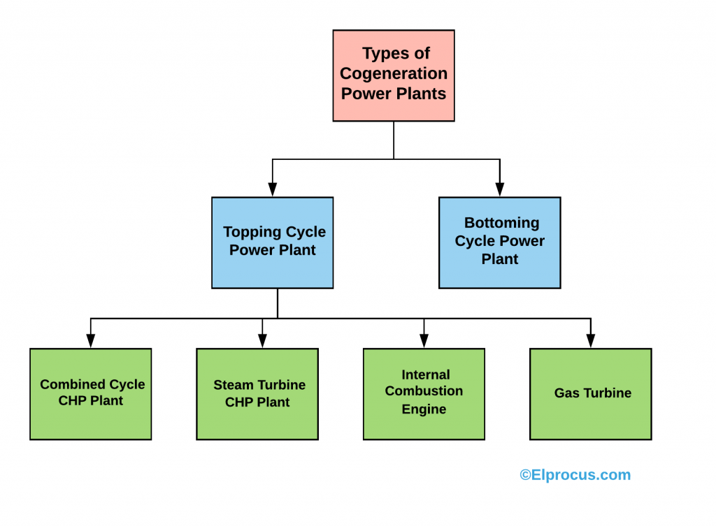 Tipos de centrales de cogeneración
