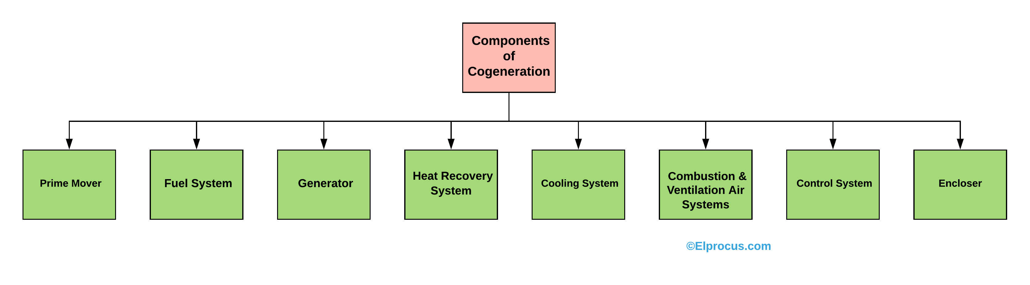 Componentes de la cogeneración