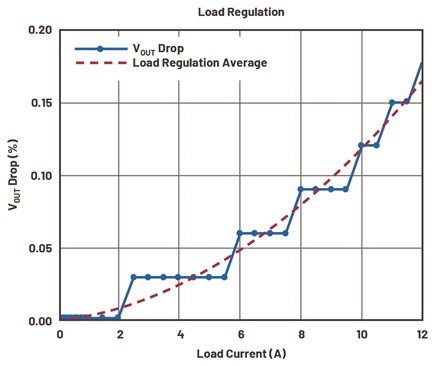Regulación de la carga del LT8652S