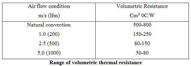 Rango de la resistencia térmica volumétrica