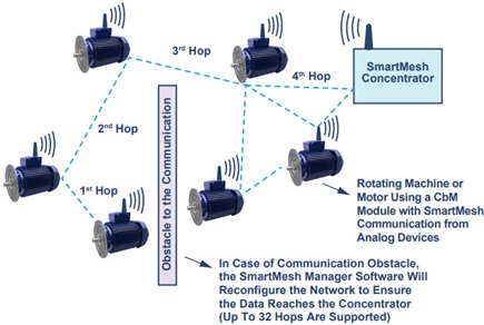 La red IP SmartMesh es muy adecuada para el IIoT y las operaciones de mantenimiento predictivo