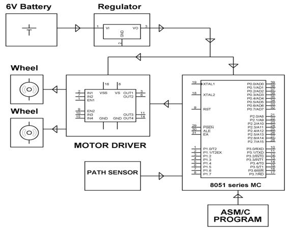 Diagrama de bloques del vehículo robótico de seguimiento de líneas con microcontrolador