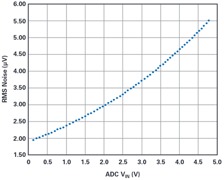 Figura 2: Relación entre el VIN del ADC y el ruido RMS del sistema. VREF ajustado al LTC6655-5.
