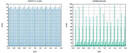 Figura 4: Respuesta dinámica simulada de la corriente de referencia del AD7177-2 y del AD7980.