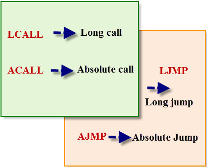 Instrucciones de llamada y salto