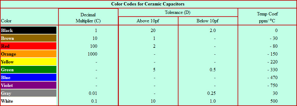 Tabla de códigos de colores de condensadores cerámicos