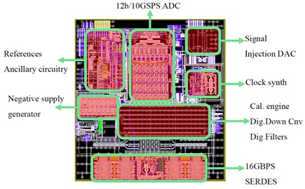 Disposición del chip y principales bloques funcionales del mismo