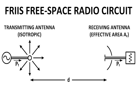 Circuito de radio del espacio libre de Friis