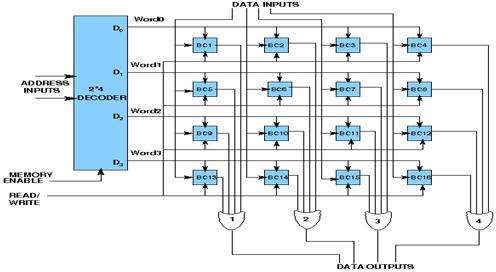 Circuito interno de almacenamiento de datos para el chip de memoria RAM