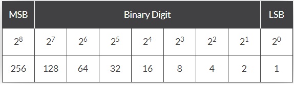 Tabla de conversión de binario a decimal