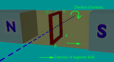 Dirección de la rotación del conductor paralela al flujo magnético