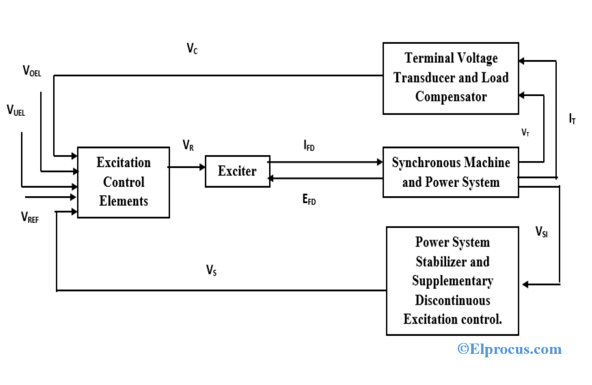 Diagrama de bloques del sistema de control de la máquina síncrona
