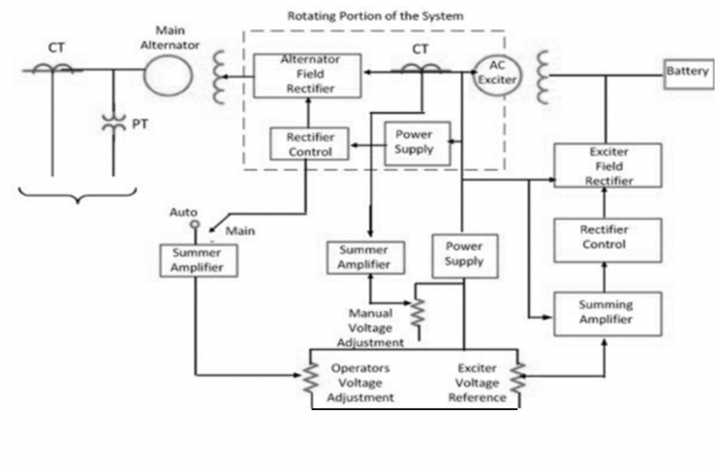Sistema de excitación de tiristores rotativos