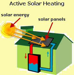 Energía solar activa