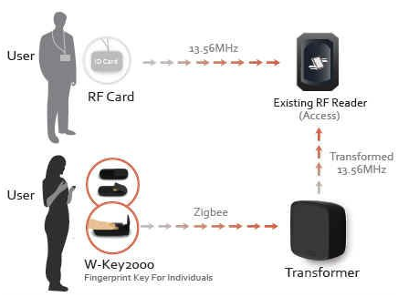 Sistema de control de acceso y asistencia por tarjeta basado en RF