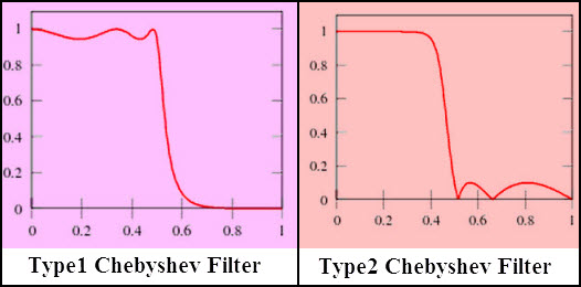Tipos de filtro de Chebyshev