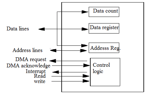 Diagrama de bloques típico del controlador DMA