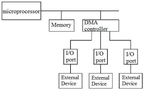 El DMA en la arquitectura informática
