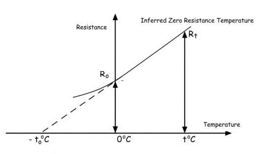 coeficiente de resistencia a la temperatura