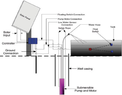 Control de la bomba solar sumergible para el riego