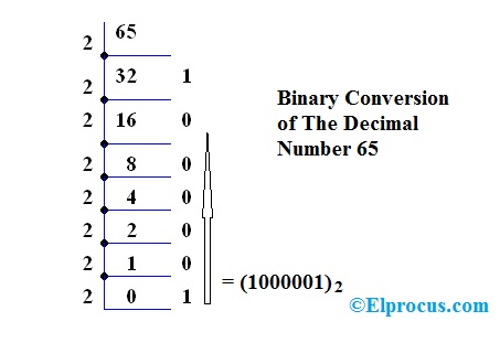 Conversión de decimal a binario