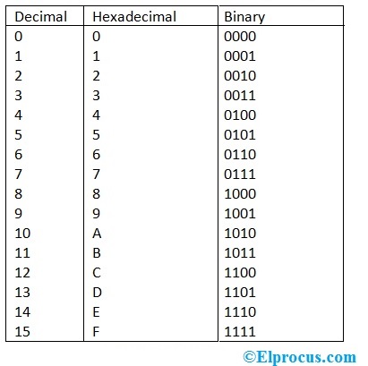 Tabla de conversión de hexadecimal a binario