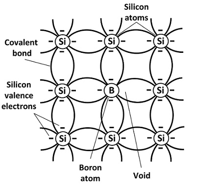 Semiconductor tipo P