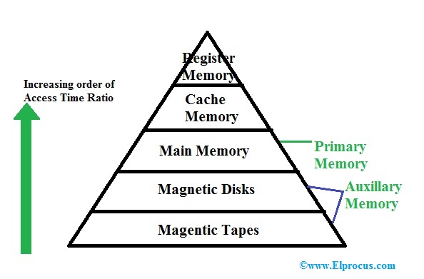 Memory Organization In Computer Architecture Pdf