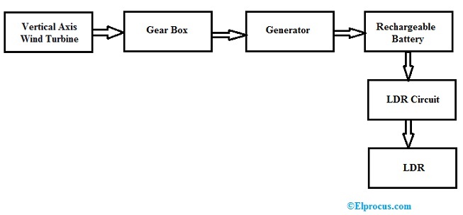 Diagrama de bloques del aerogenerador de eje vertical