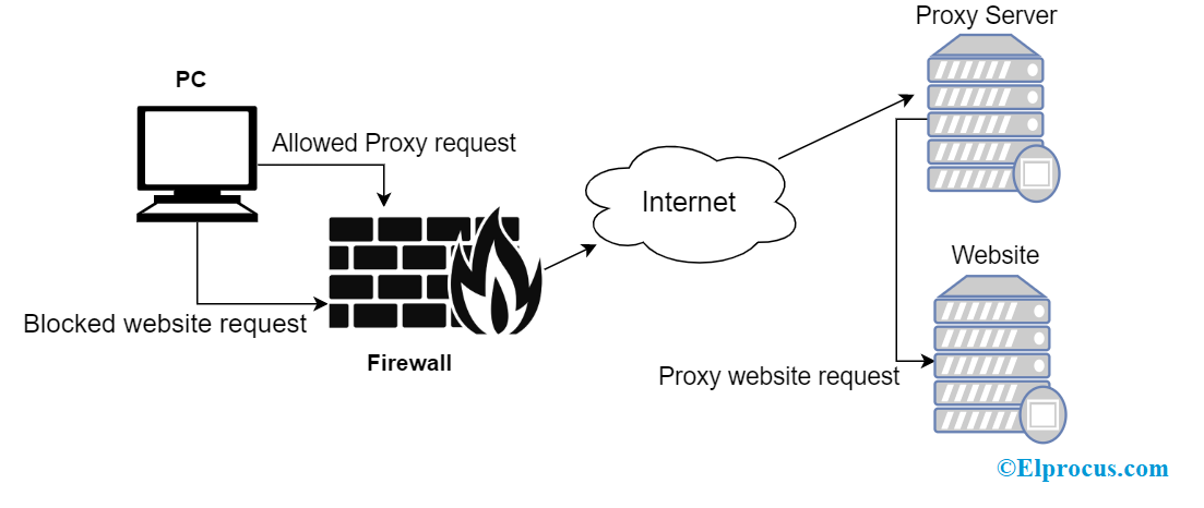 Funcionamiento del servidor proxy