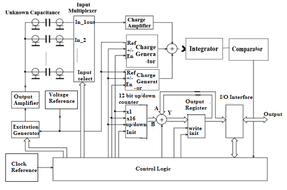 Diagrama de bloques de un medidor de capacidad