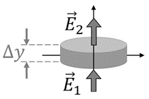 Diagrama de la Ley de Gauss