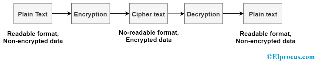 Flujo básico de criptografía