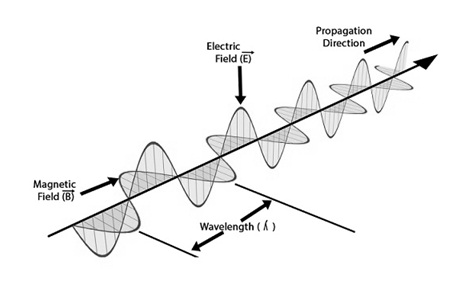 ondas electromagnéticas