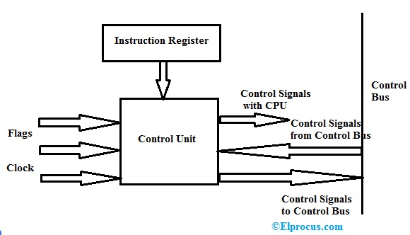 Diagrama de bloques de la unidad de control