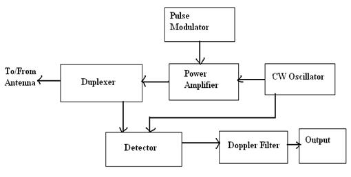 Diagrama de bloques del RADAR Doppler pulsado