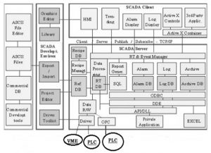 Arquitectura de software del SCADA