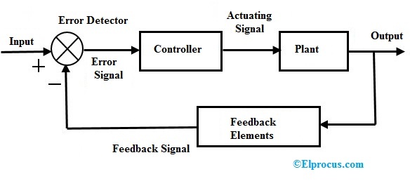 Diagrama de bloques del sistema de control de bucle cerrado