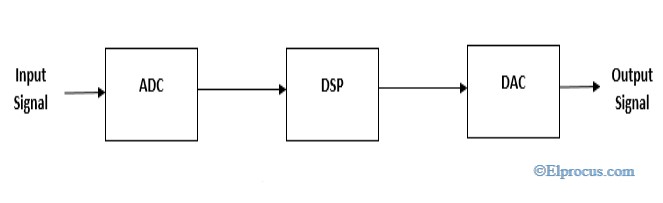 Sistema típico para procesadores de señales digitales