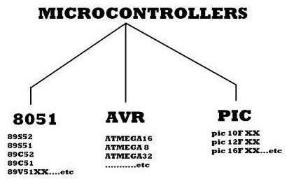Tipos de microcontroladores
