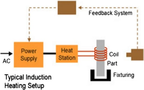 Instalación típica de calentamiento por inducción
