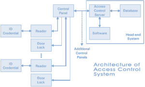 Arquitectura del sistema de control de acceso
