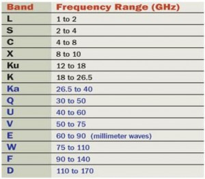 Bandas de frecuencia de las microondas y su rango de frecuencia