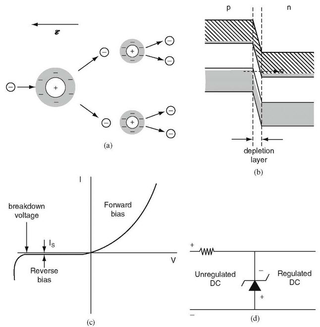 Principio de funcionamiento del diodo zener