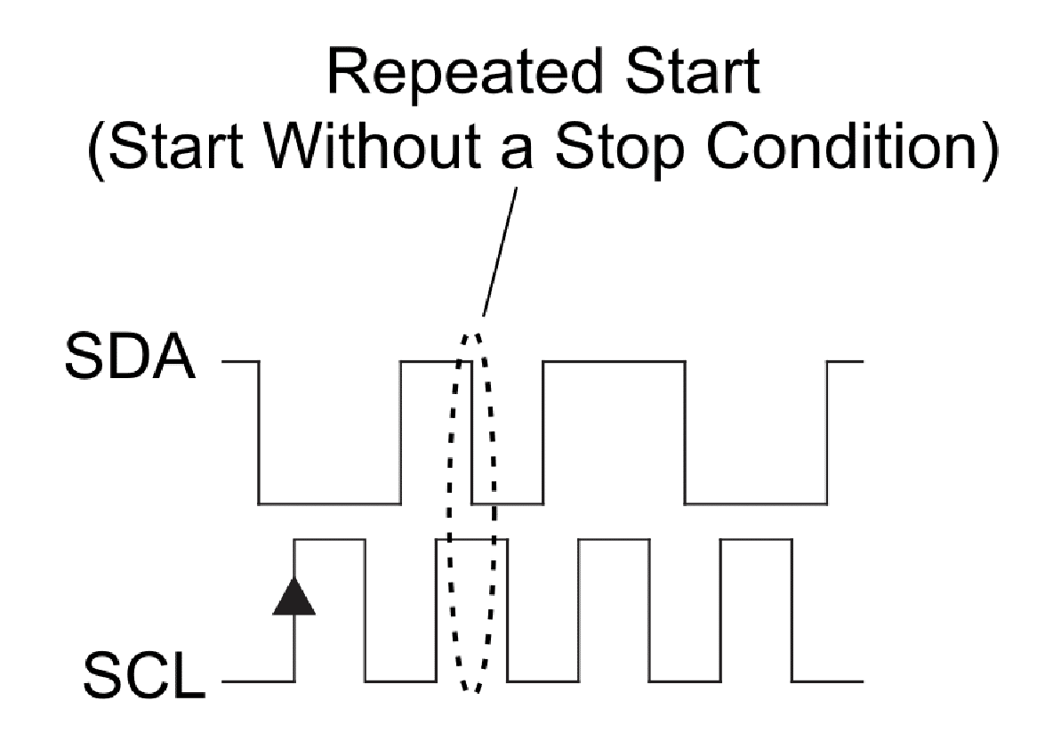 Figura 3: La condición de inicio repetido es esencialmente una condición de inicio en medio de una transacción I2 C sin una condición de detención anterior
